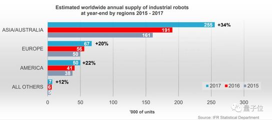 工业机器人浪潮 中国占据全球出货量三分之一强